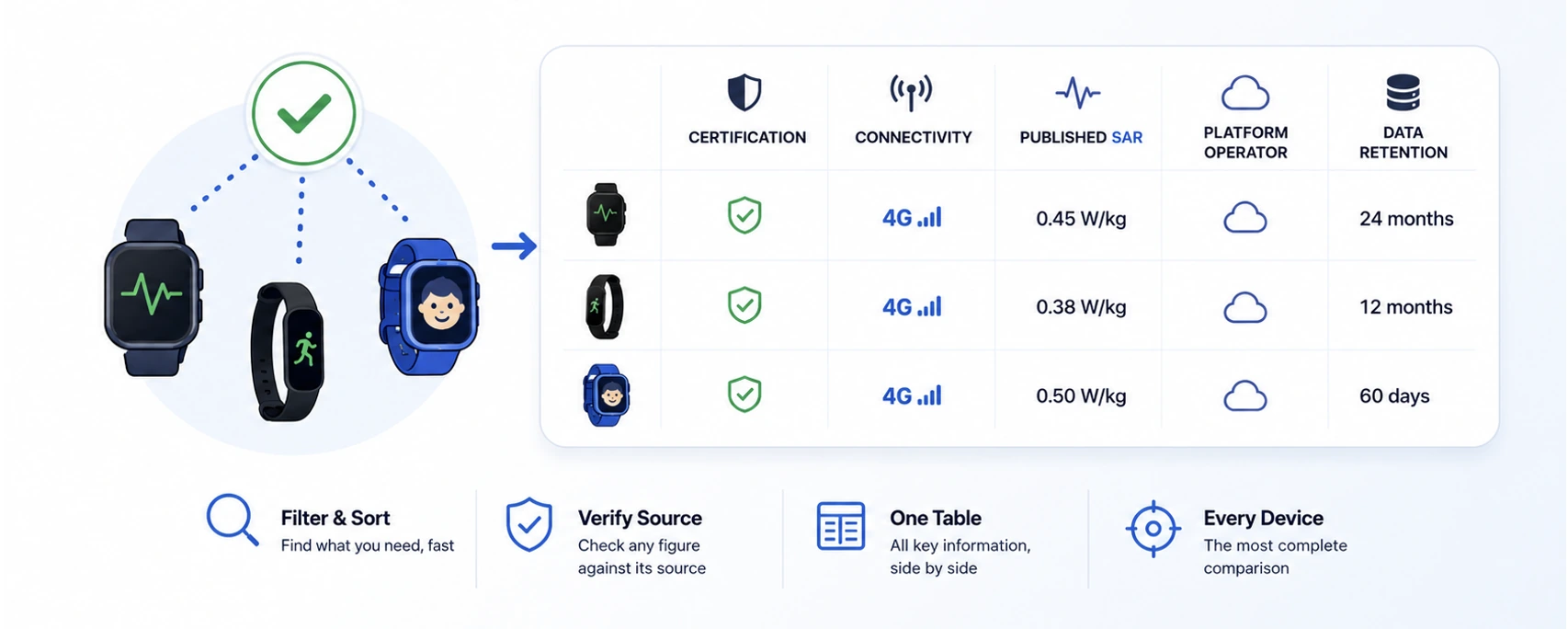 Three connected wearables — an adult smartwatch, a fitness band and a child’s watch — feeding into a single comparison table with columns for certification, connectivity, published SAR, platform operator and data retention. Below: filter and sort, verify any figure against its source, one table, every device.