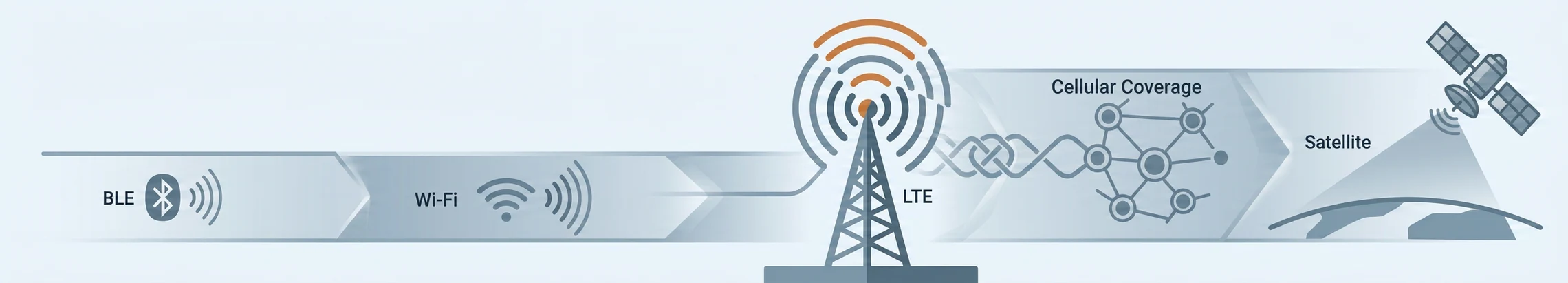 A range of connection technologies from short to global: Bluetooth LE, Wi-Fi, an LTE cell tower, a cellular coverage mesh, and a satellite